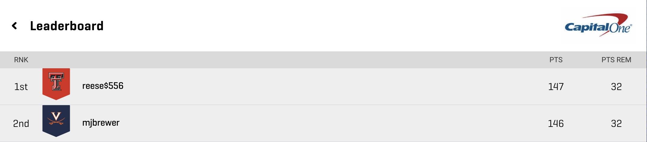 The BCG leaderboard heading into the championship game