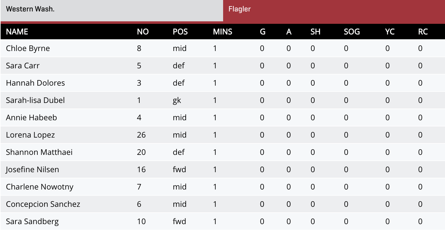 Flagler women's soccer starting lineup.