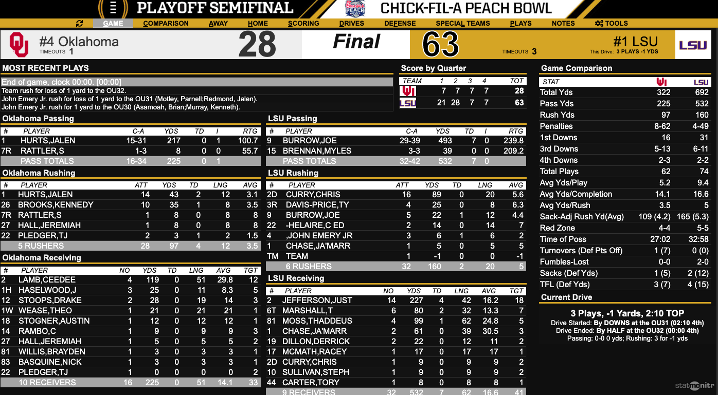 Final 2019 Peach Bowl stats