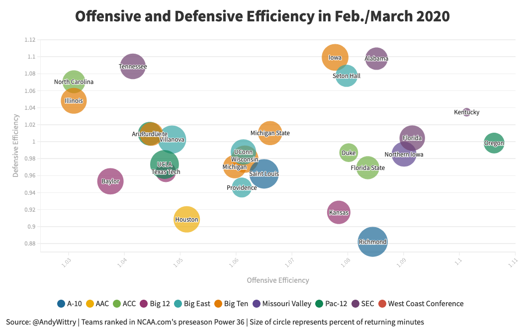 Here's how efficient teams in the preseason Power 36 were in February and March 2020.