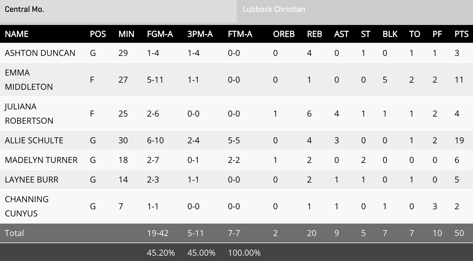 Lubbock Christian box score