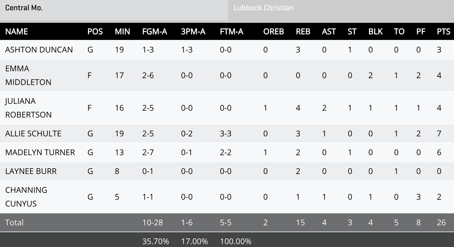 Lubbock Christian box score