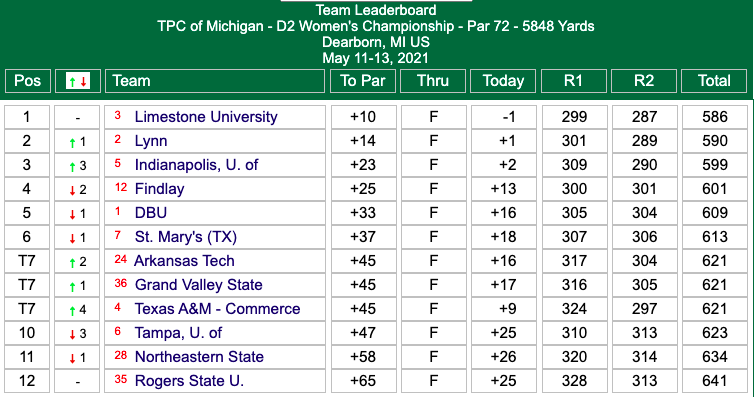 Day 2 DII women's golf championship scores
