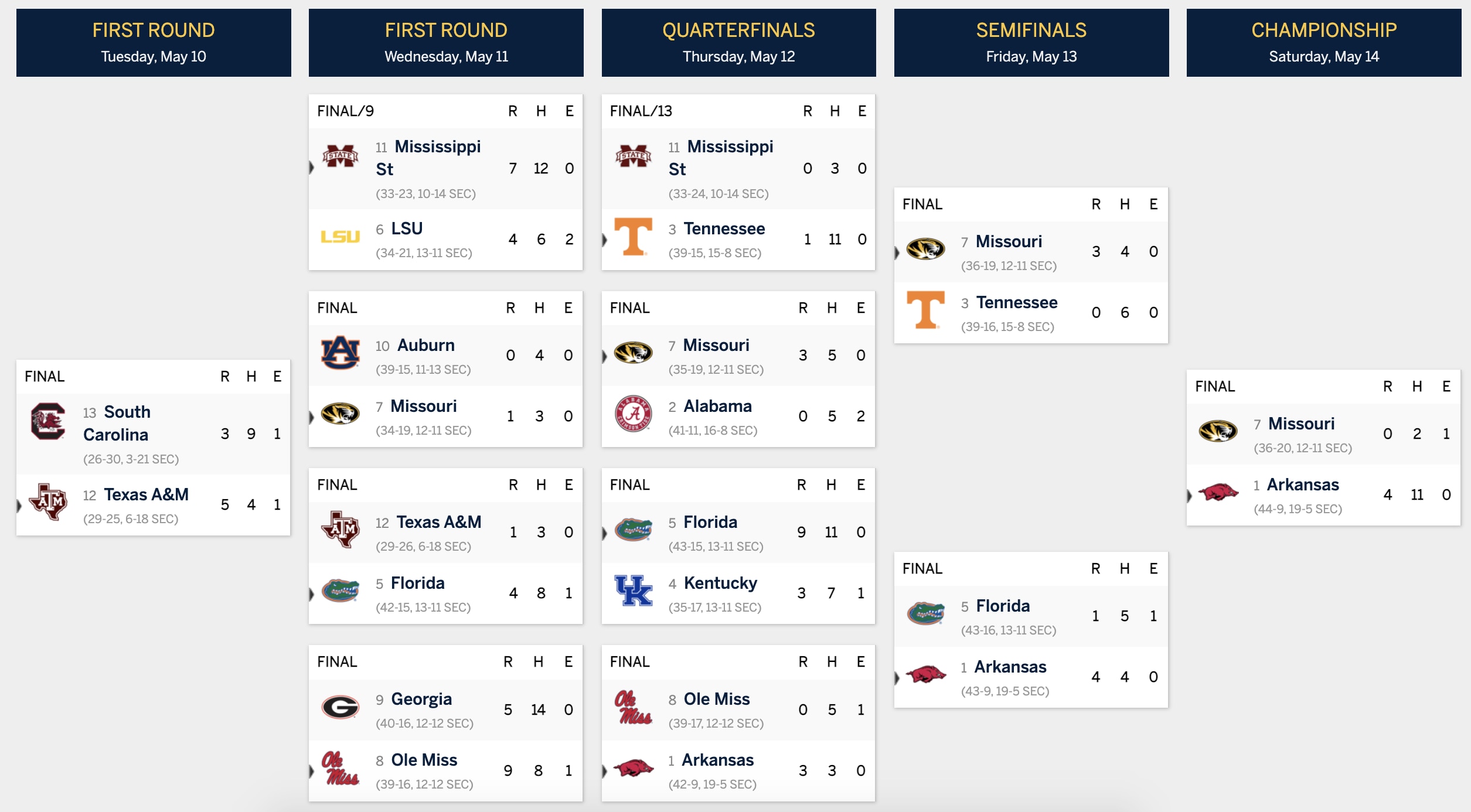 SEC softball bracket