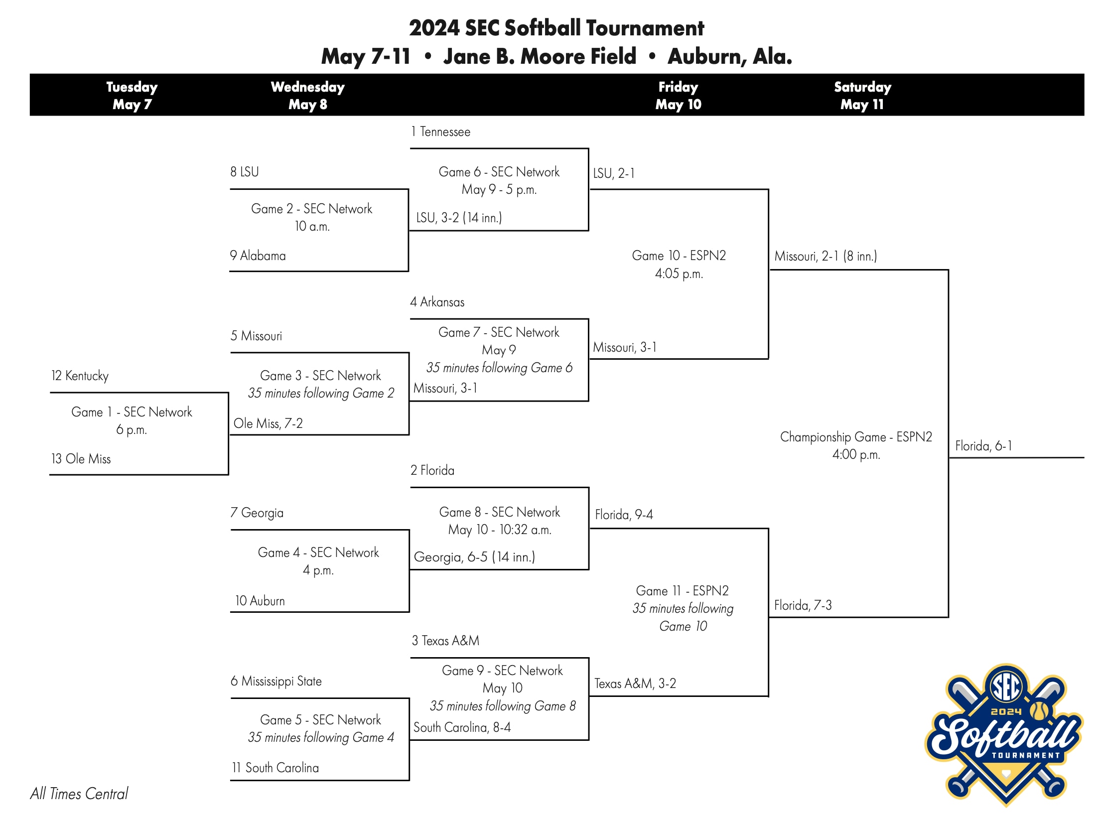 SEC championship bracket