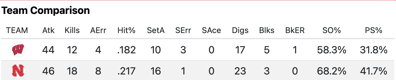 nebraska takes set 1