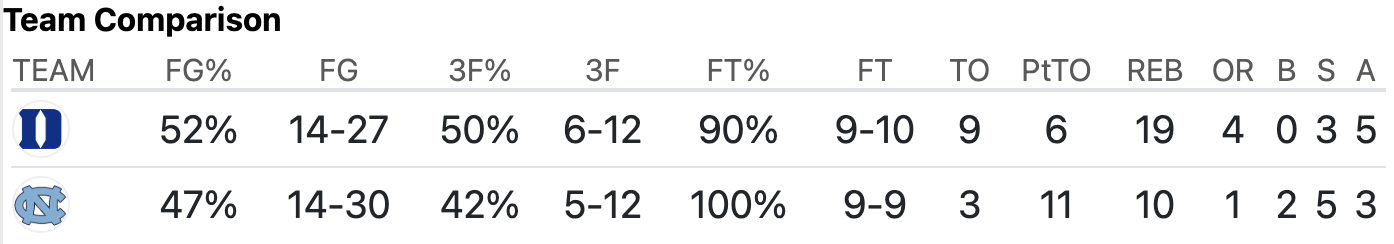 duke-unc halftime stats