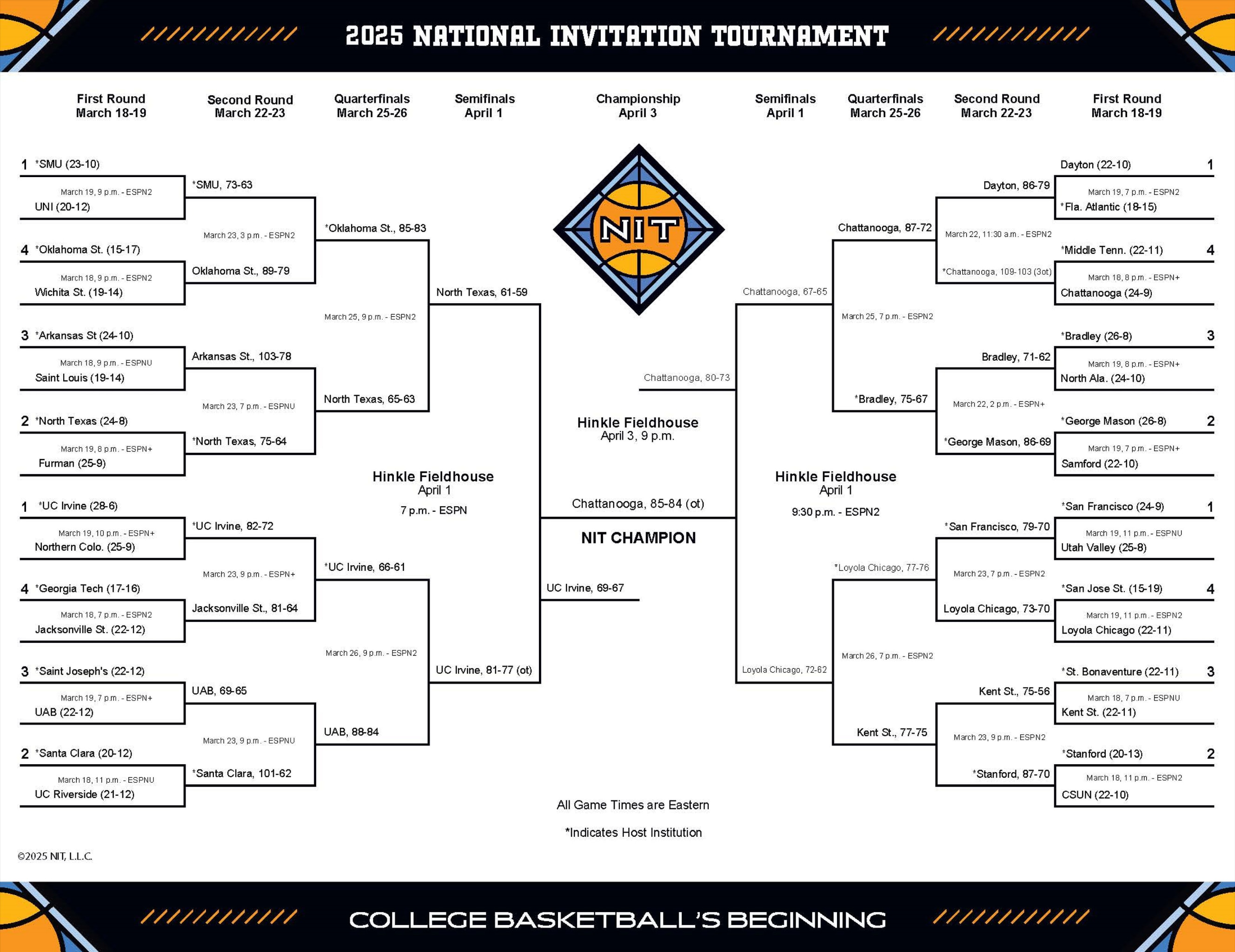 NIT updated final bracket