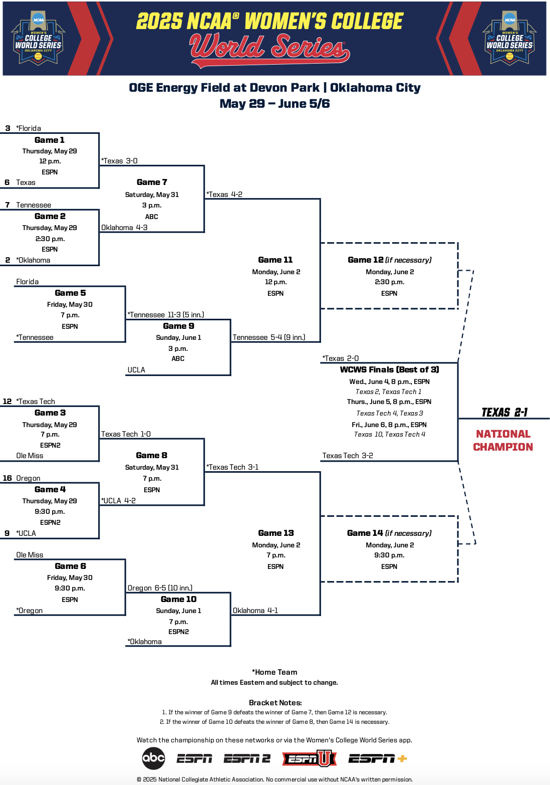 Final 2025 Women's College World Series bracket