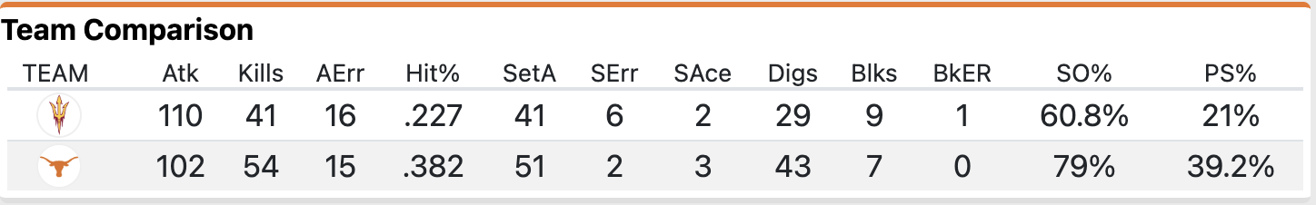 Texas vs Arizona State stats