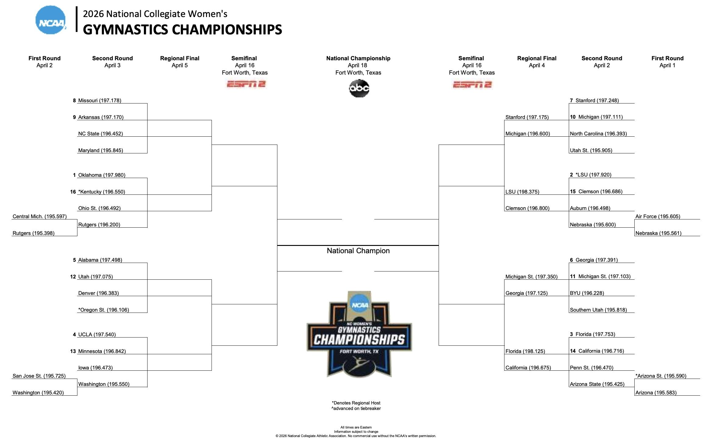 The 2026 NC women's gymnastics championship bracket