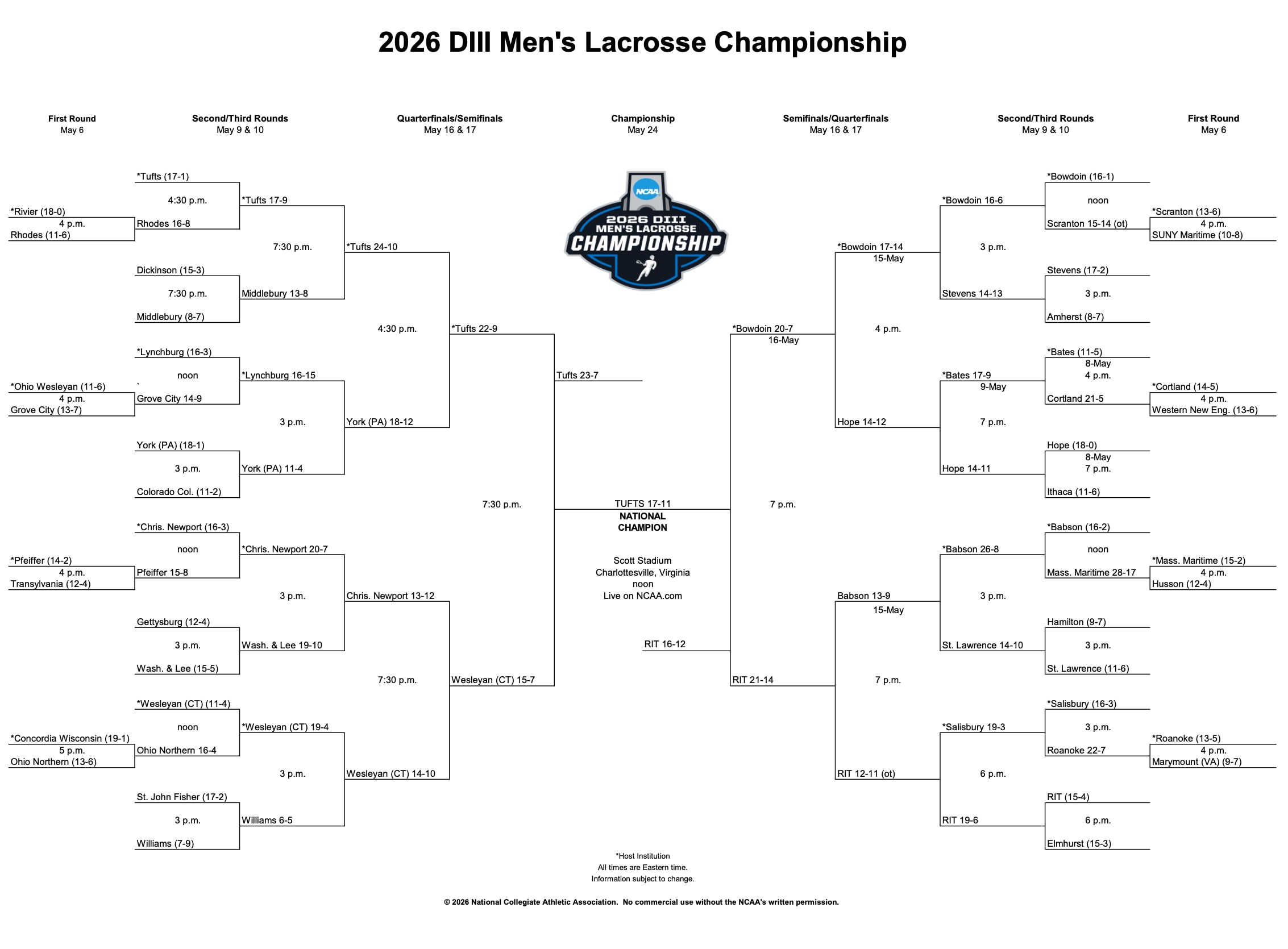 2026 DIII lacrosse championship results