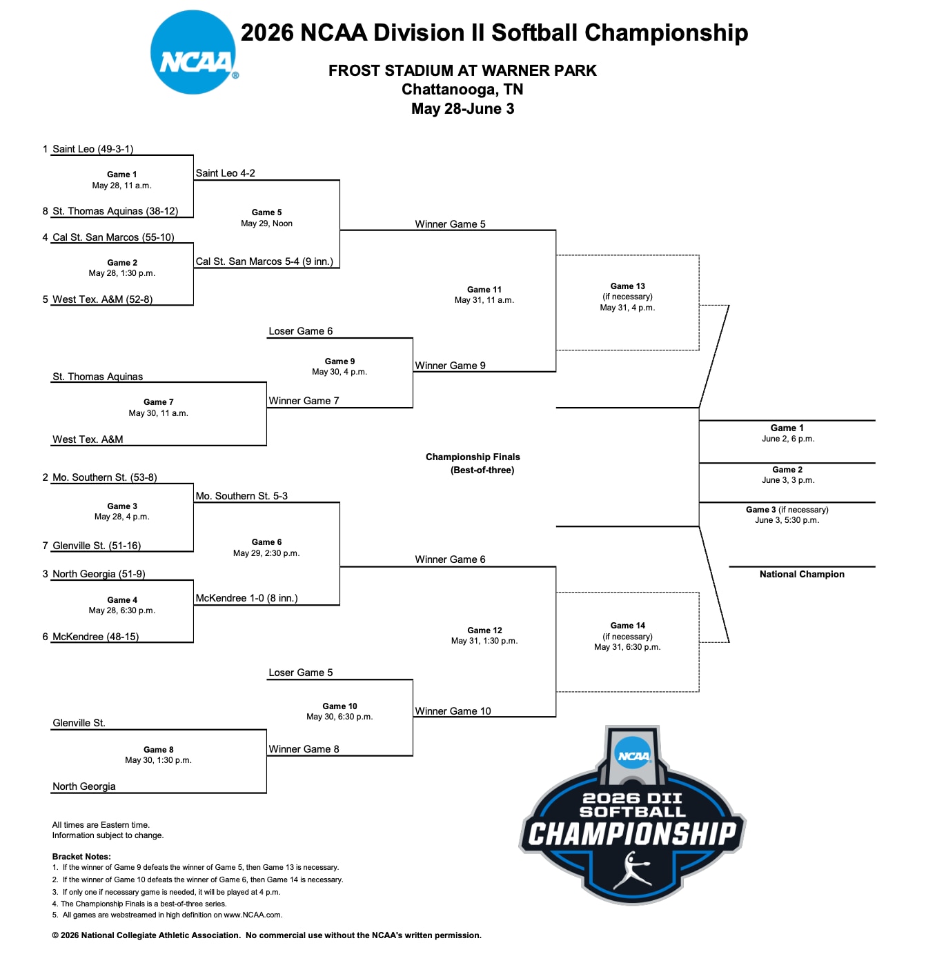 DII softball championship first round