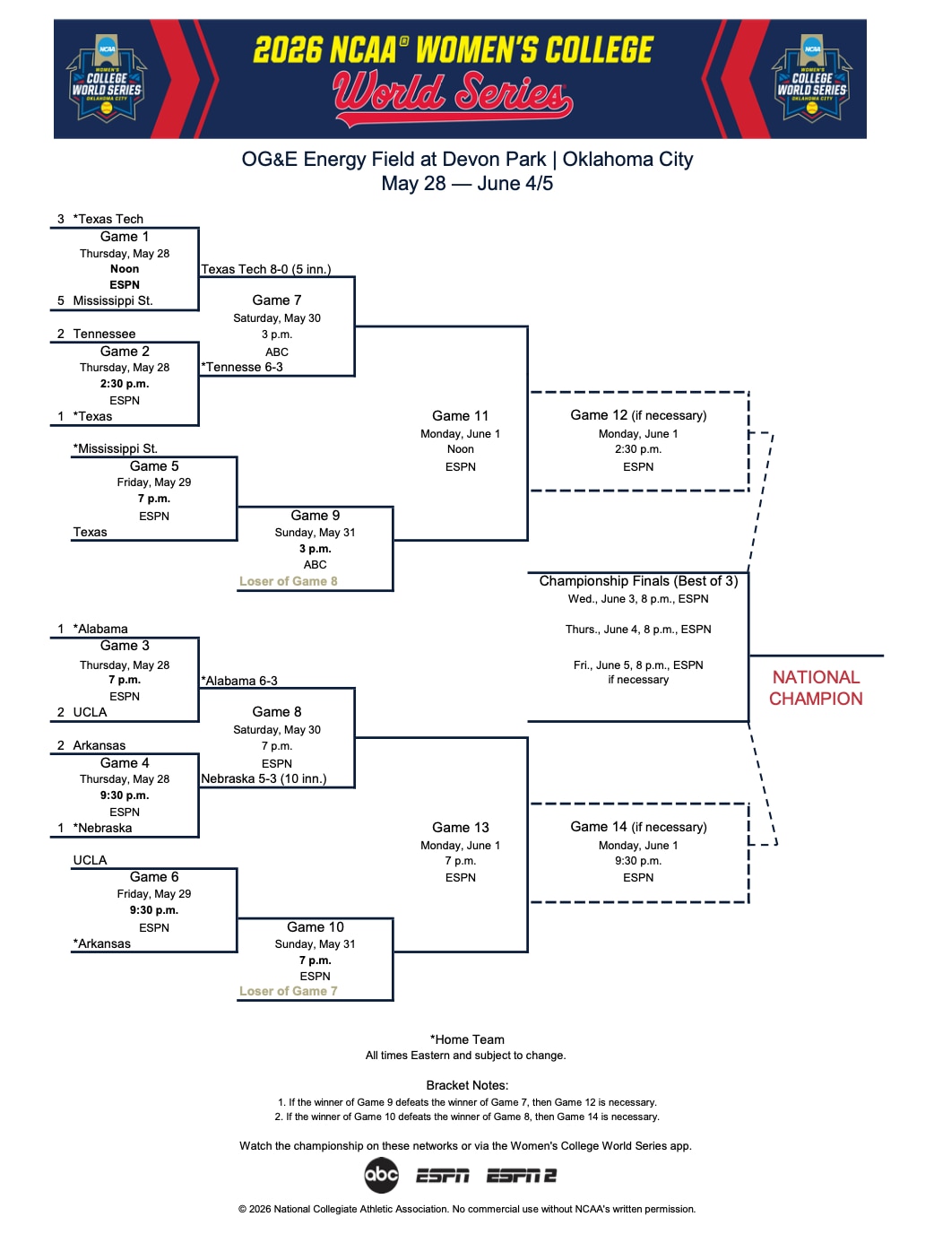 Women's College World Series bracket