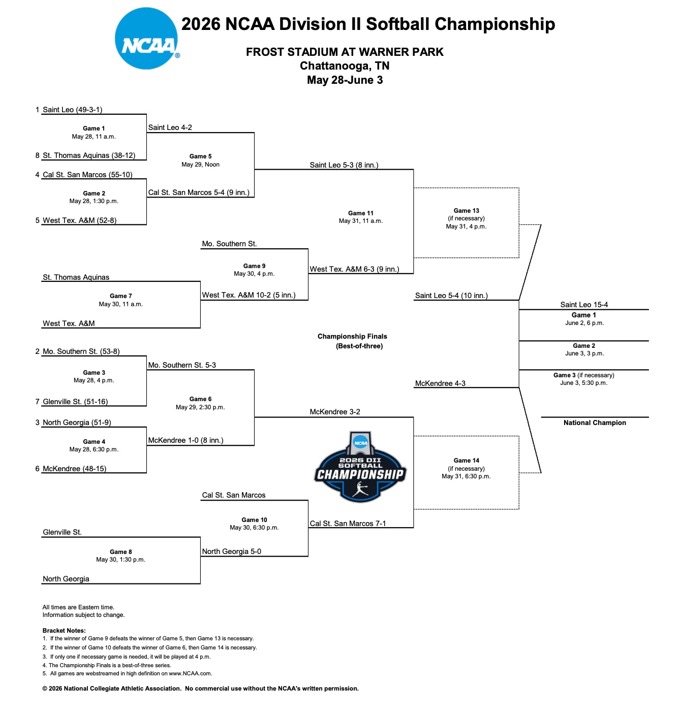 DII softball championship bracket