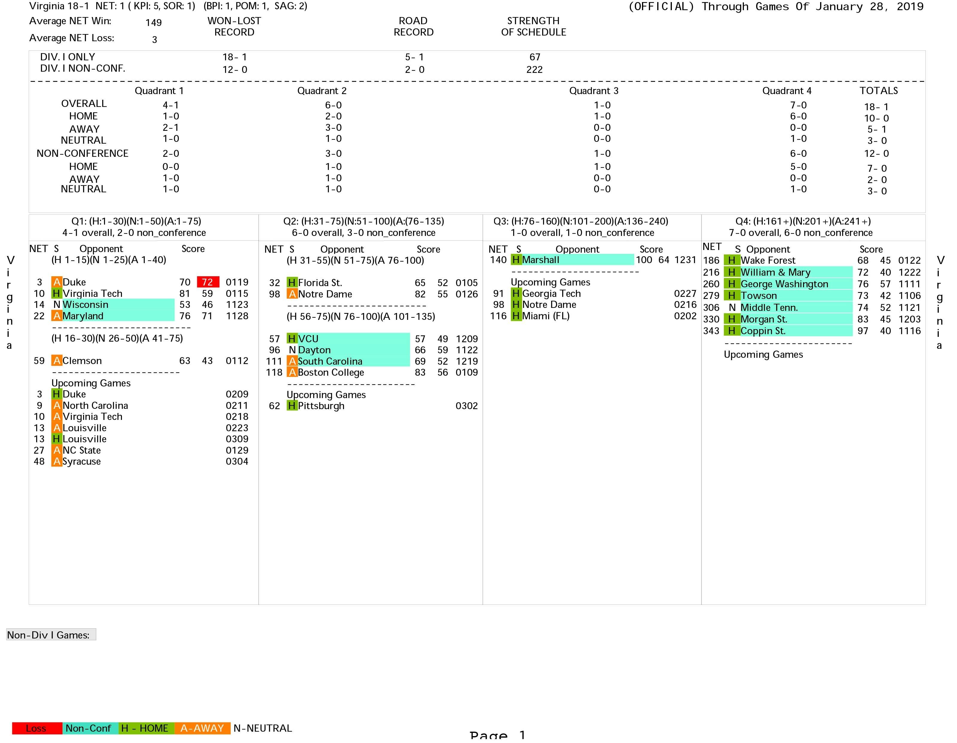 Virginia basketball's team sheet on January 28